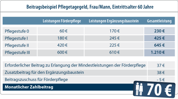 Pflege-Bahr - Beitragsbeispiel 60 Jahre